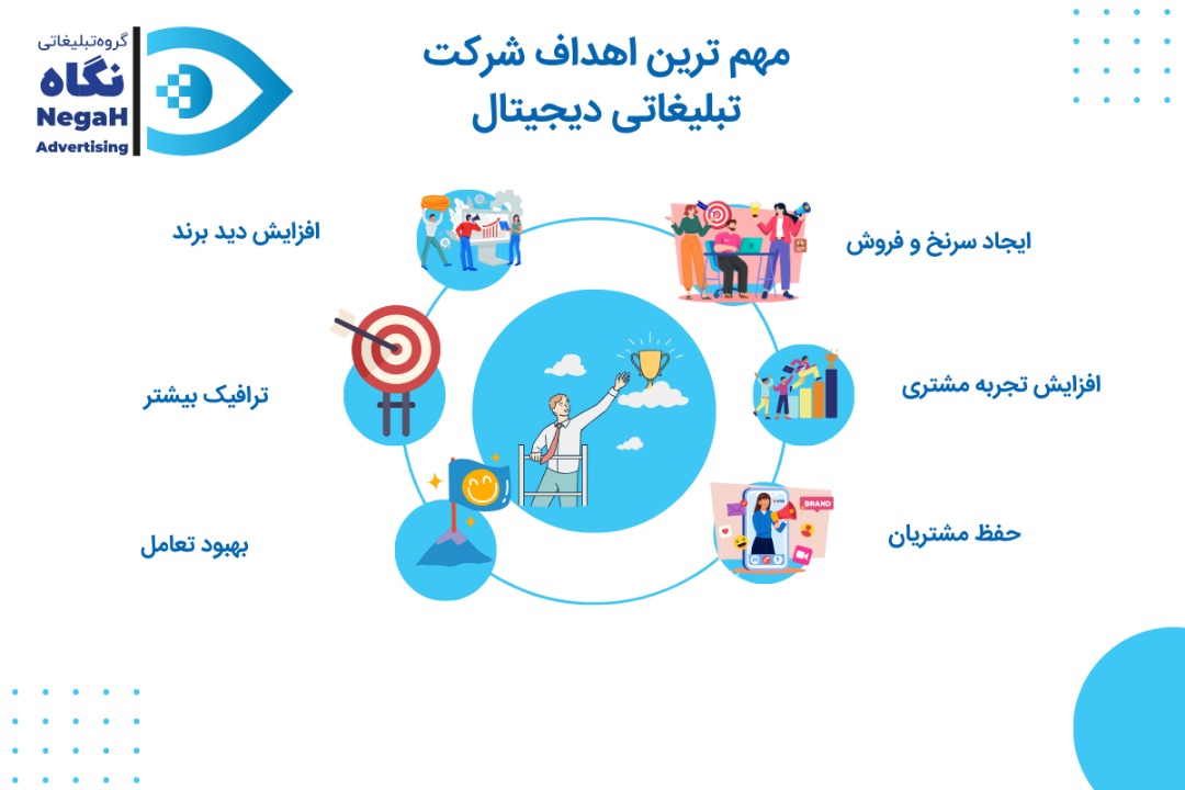 مهم ‌ترین اهداف شرکت تبلیغاتی دیجیتال