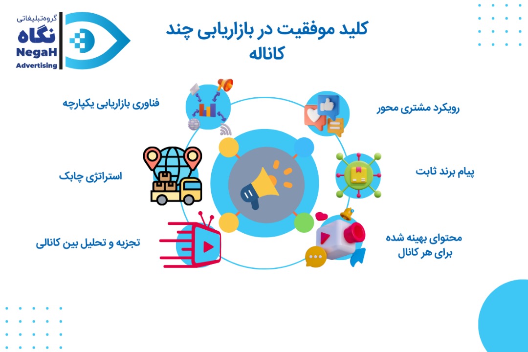 کلید موفقیت در بازاریابی چند کاناله