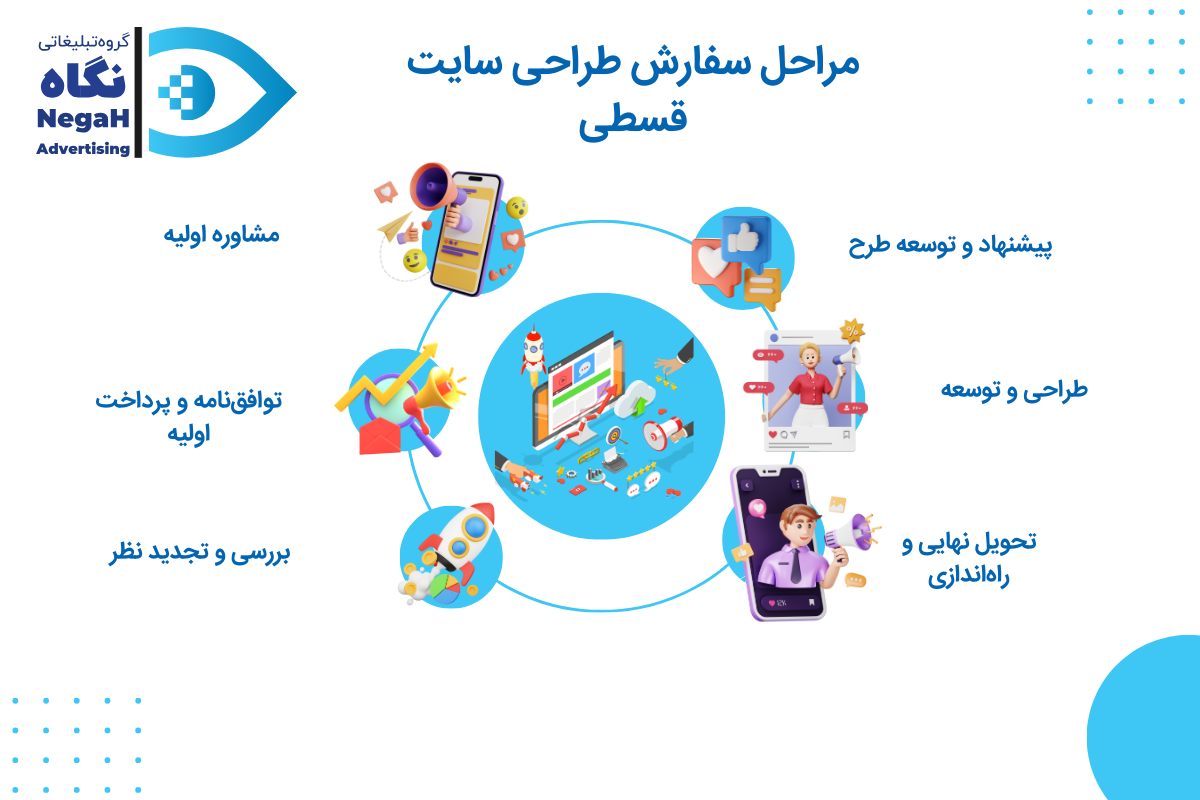 مراحل سفارش طراحی سایت قسطی